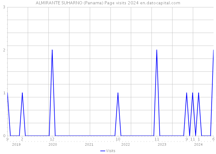 ALMIRANTE SUHARNO (Panama) Page visits 2024 