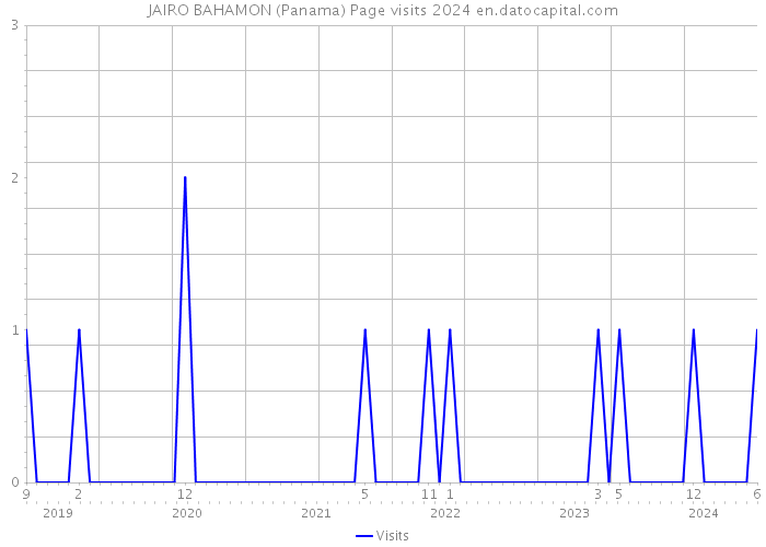 JAIRO BAHAMON (Panama) Page visits 2024 
