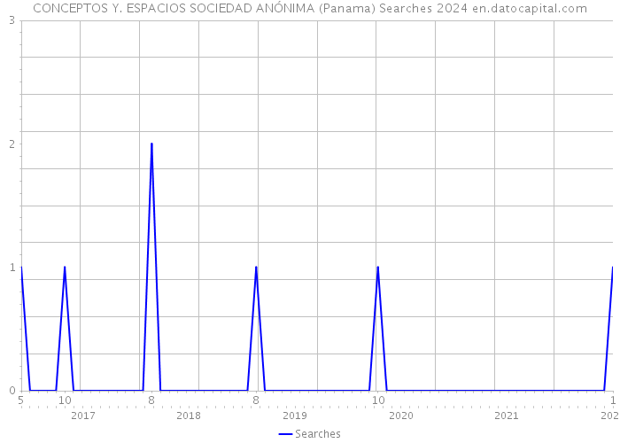 CONCEPTOS Y. ESPACIOS SOCIEDAD ANÓNIMA (Panama) Searches 2024 