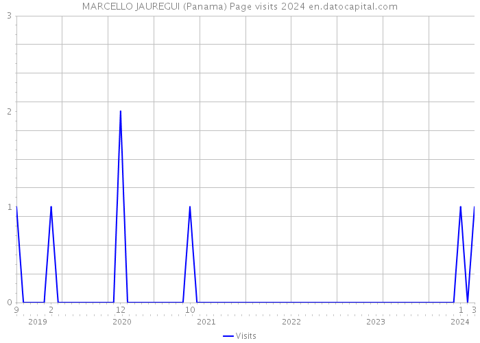 MARCELLO JAUREGUI (Panama) Page visits 2024 