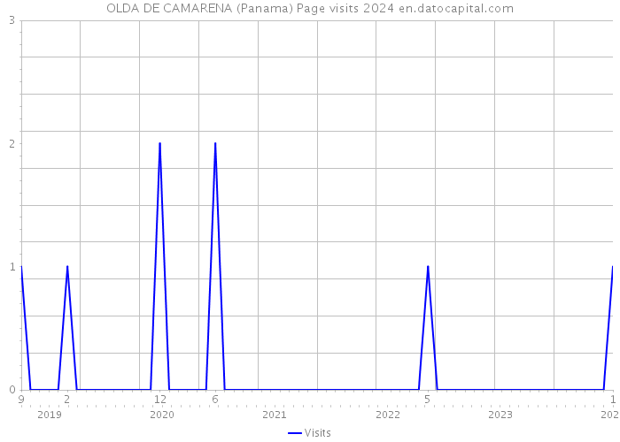 OLDA DE CAMARENA (Panama) Page visits 2024 