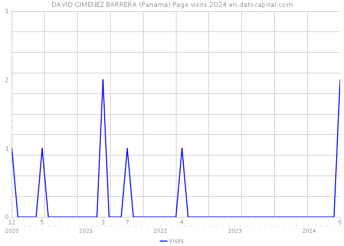 DAVID GIMENEZ BARRERA (Panama) Page visits 2024 