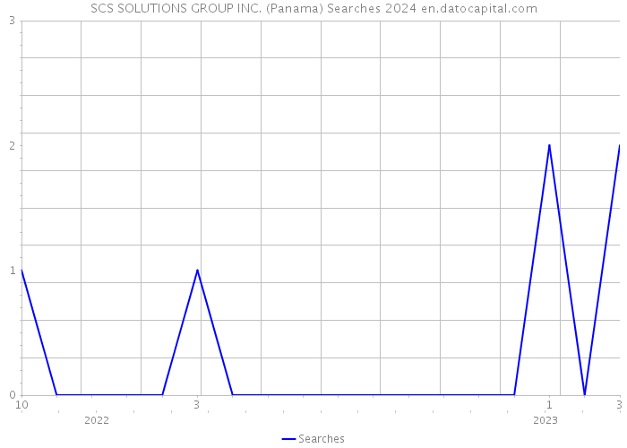 SCS SOLUTIONS GROUP INC. (Panama) Searches 2024 
