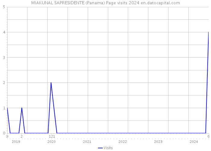 MIAKUNAL SAPRESIDENTE (Panama) Page visits 2024 