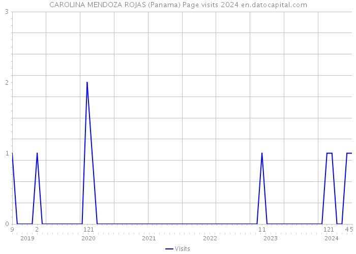 CAROLINA MENDOZA ROJAS (Panama) Page visits 2024 