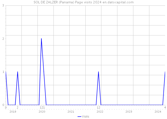SOL DE ZALZER (Panama) Page visits 2024 