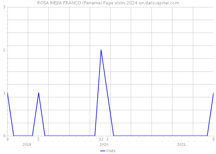 ROSA MEJIA FRANCO (Panama) Page visits 2024 