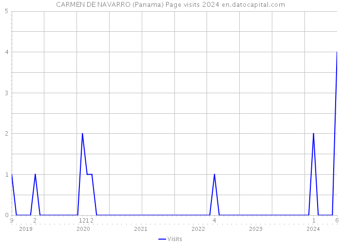 CARMEN DE NAVARRO (Panama) Page visits 2024 