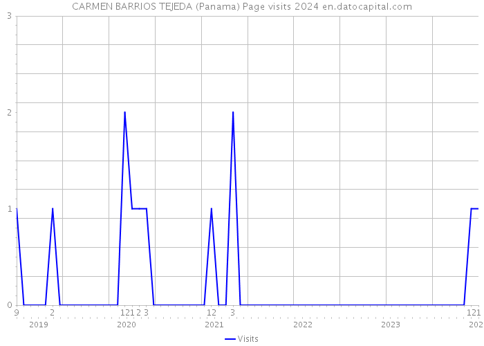 CARMEN BARRIOS TEJEDA (Panama) Page visits 2024 