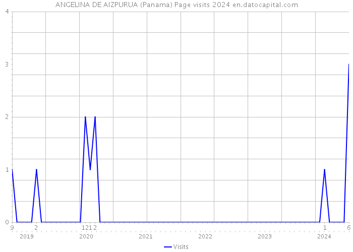 ANGELINA DE AIZPURUA (Panama) Page visits 2024 