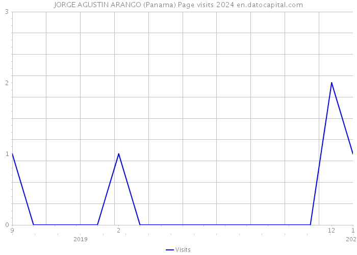 JORGE AGUSTIN ARANGO (Panama) Page visits 2024 