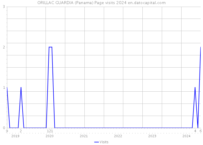 ORILLAC GUARDIA (Panama) Page visits 2024 
