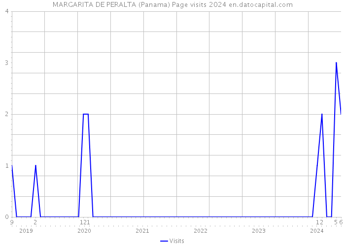 MARGARITA DE PERALTA (Panama) Page visits 2024 