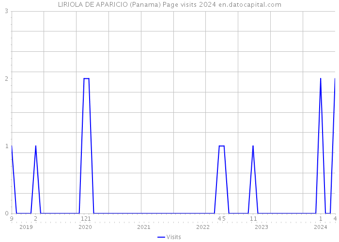 LIRIOLA DE APARICIO (Panama) Page visits 2024 