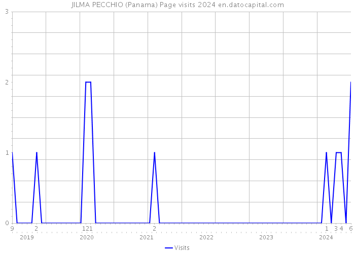 JILMA PECCHIO (Panama) Page visits 2024 