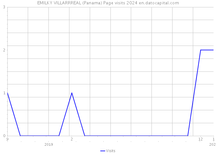 EMILKY VILLARRREAL (Panama) Page visits 2024 