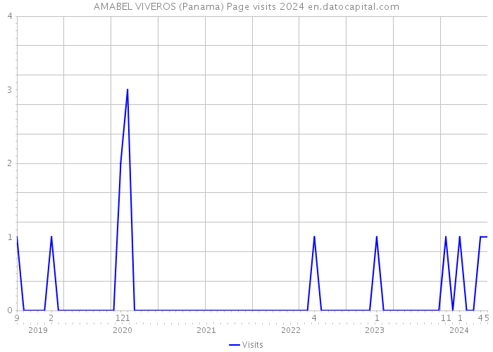 AMABEL VIVEROS (Panama) Page visits 2024 