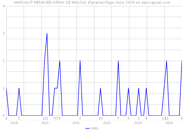 MARGALIT MENAGED AZRAK DE MALOUL (Panama) Page visits 2024 