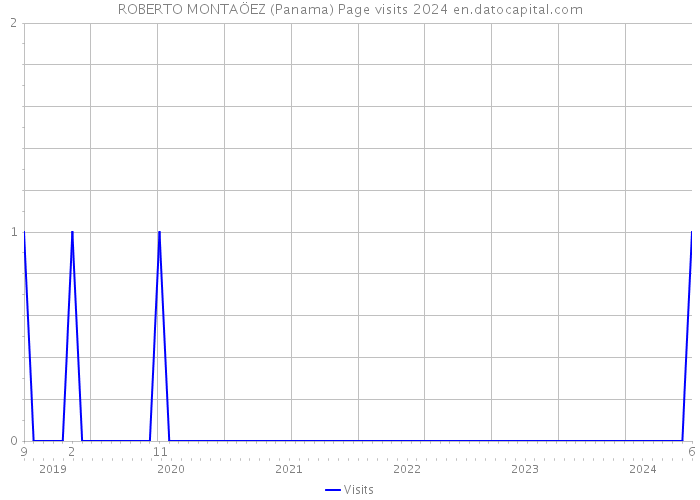 ROBERTO MONTAÖEZ (Panama) Page visits 2024 