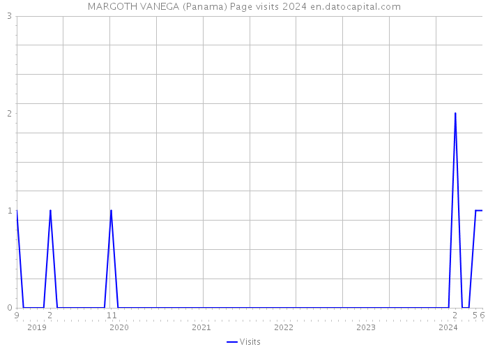 MARGOTH VANEGA (Panama) Page visits 2024 