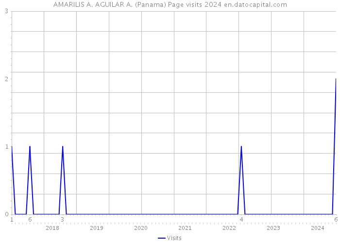 AMARILIS A. AGUILAR A. (Panama) Page visits 2024 