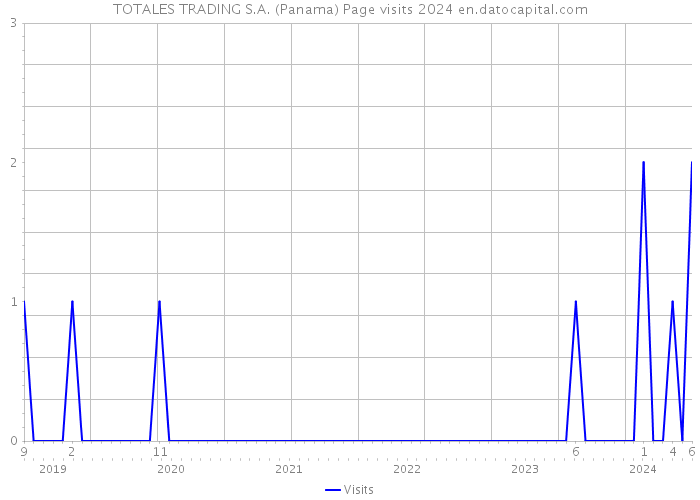 TOTALES TRADING S.A. (Panama) Page visits 2024 