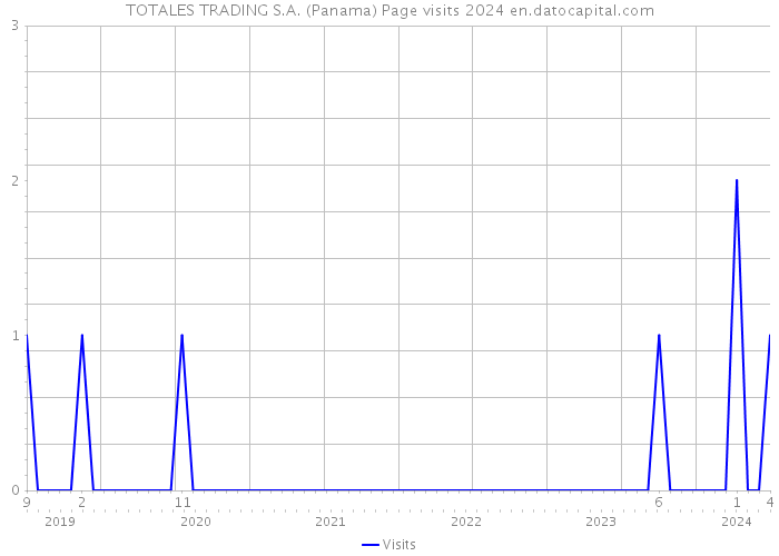 TOTALES TRADING S.A. (Panama) Page visits 2024 