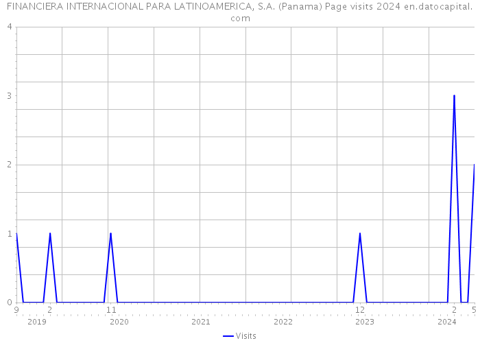 FINANCIERA INTERNACIONAL PARA LATINOAMERICA, S.A. (Panama) Page visits 2024 