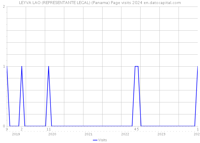 LEYVA LAO (REPRESENTANTE LEGAL) (Panama) Page visits 2024 