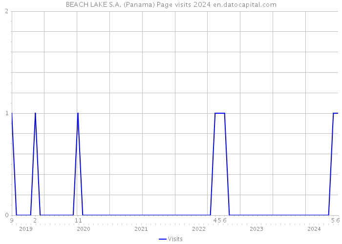BEACH LAKE S.A. (Panama) Page visits 2024 