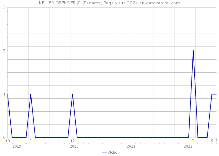 KELLER ORENDER JR (Panama) Page visits 2024 