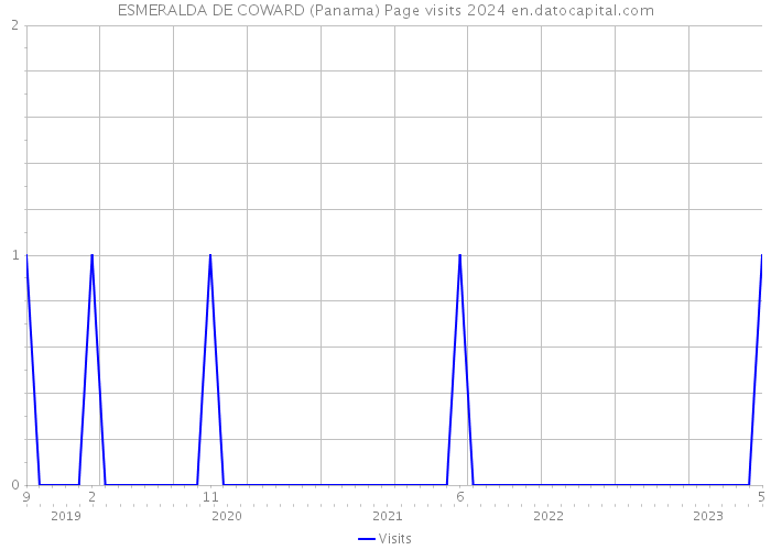 ESMERALDA DE COWARD (Panama) Page visits 2024 
