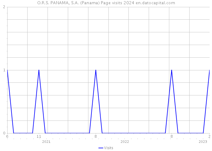 O.R.S. PANAMA, S.A. (Panama) Page visits 2024 