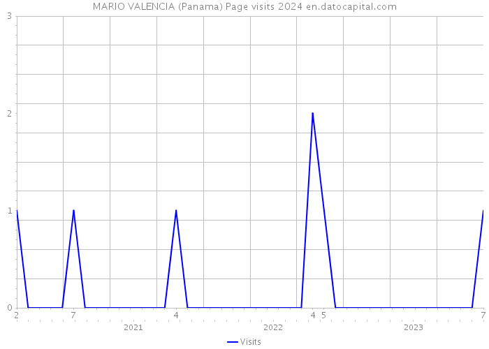 MARIO VALENCIA (Panama) Page visits 2024 
