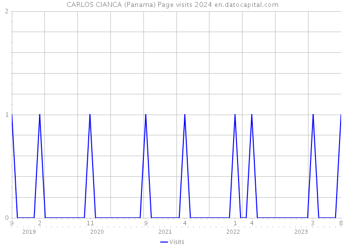 CARLOS CIANCA (Panama) Page visits 2024 