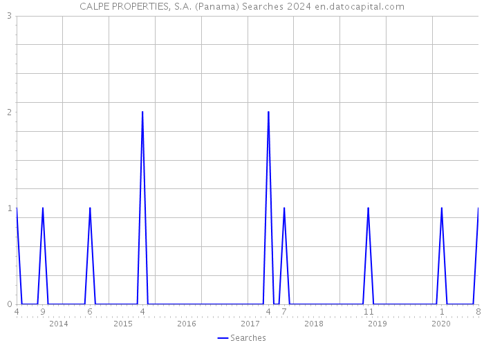 CALPE PROPERTIES, S.A. (Panama) Searches 2024 