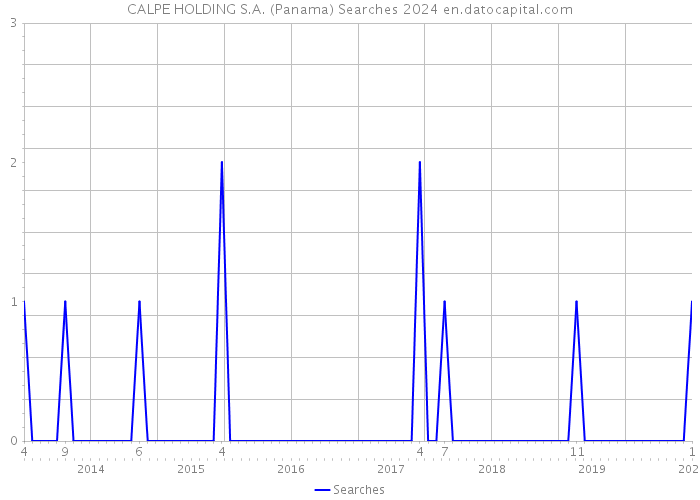 CALPE HOLDING S.A. (Panama) Searches 2024 
