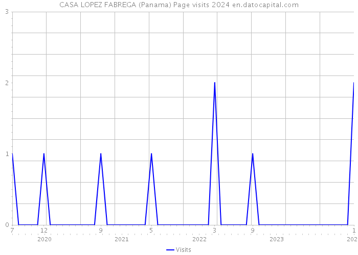 CASA LOPEZ FABREGA (Panama) Page visits 2024 
