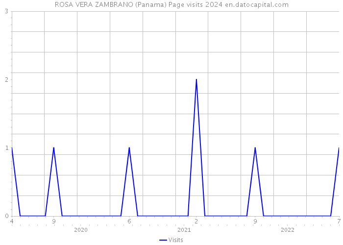 ROSA VERA ZAMBRANO (Panama) Page visits 2024 