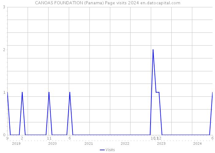CANOAS FOUNDATION (Panama) Page visits 2024 