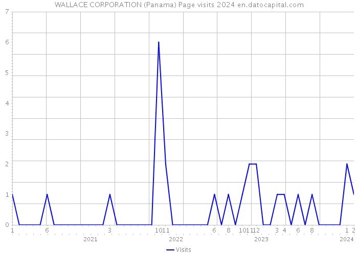 WALLACE CORPORATION (Panama) Page visits 2024 