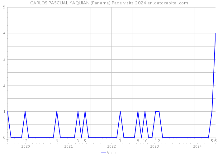 CARLOS PASCUAL YAQUIAN (Panama) Page visits 2024 