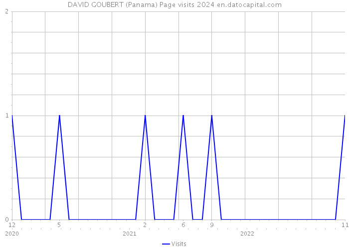 DAVID GOUBERT (Panama) Page visits 2024 