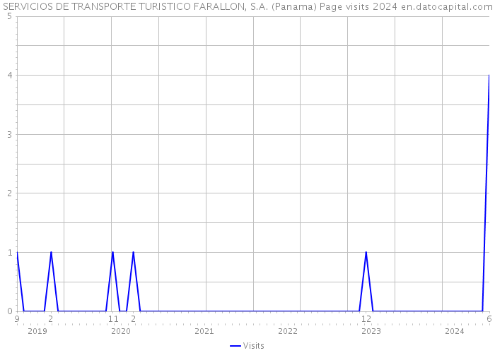 SERVICIOS DE TRANSPORTE TURISTICO FARALLON, S.A. (Panama) Page visits 2024 