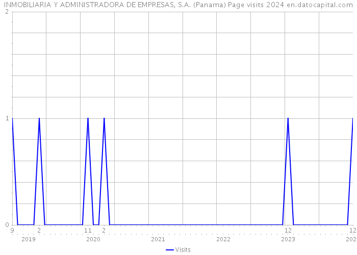INMOBILIARIA Y ADMINISTRADORA DE EMPRESAS, S.A. (Panama) Page visits 2024 