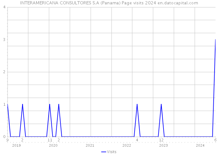 INTERAMERICANA CONSULTORES S.A (Panama) Page visits 2024 