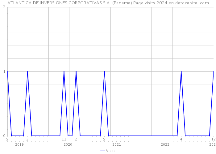 ATLANTICA DE INVERSIONES CORPORATIVAS S.A. (Panama) Page visits 2024 