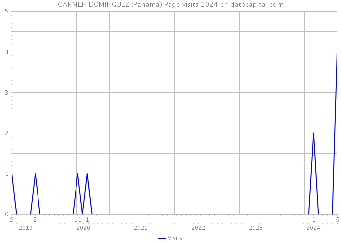 CARMEN DOMINGUEZ (Panama) Page visits 2024 