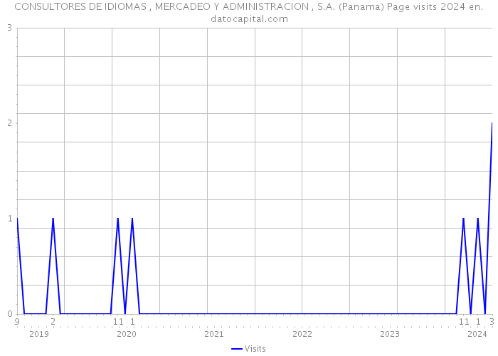 CONSULTORES DE IDIOMAS , MERCADEO Y ADMINISTRACION , S.A. (Panama) Page visits 2024 