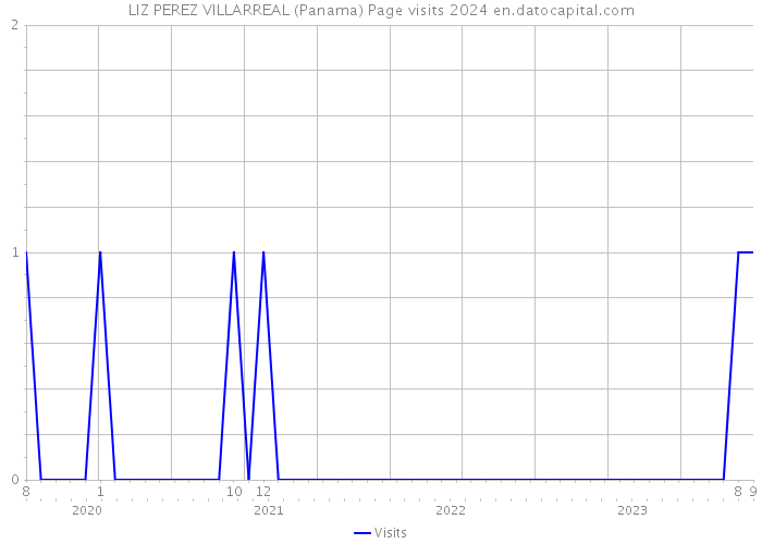 LIZ PEREZ VILLARREAL (Panama) Page visits 2024 